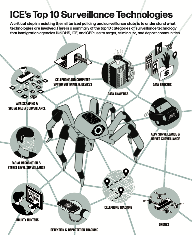 ICE’s Top 10 Surveillance Technologies
